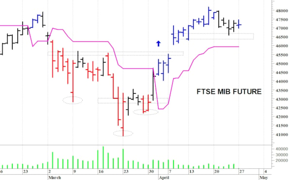 Ftse Mib future: spunti operativi per martedì 28 aprile