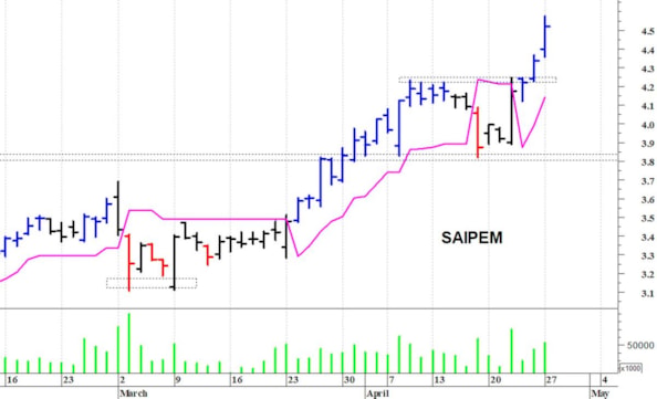 Saipem: il titolo strappa al rialzo