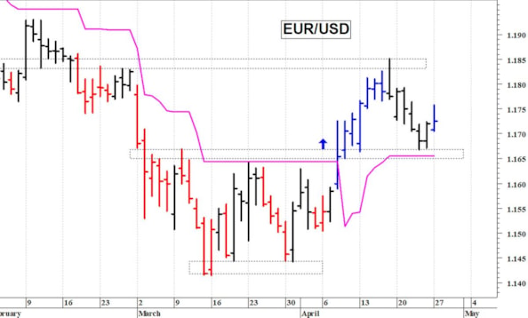Euro-dollaro: il quadro tecnico rimane contrastato
