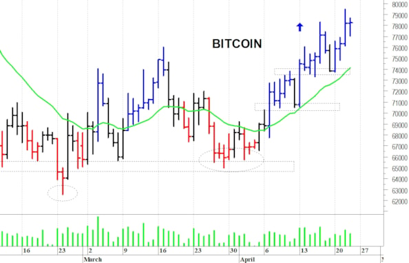 Bitcoin: resistenza a quota 80.000 dollari