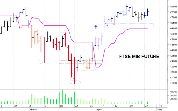 Ftse Mib future: spunti operativi per mercoledì 29 aprile