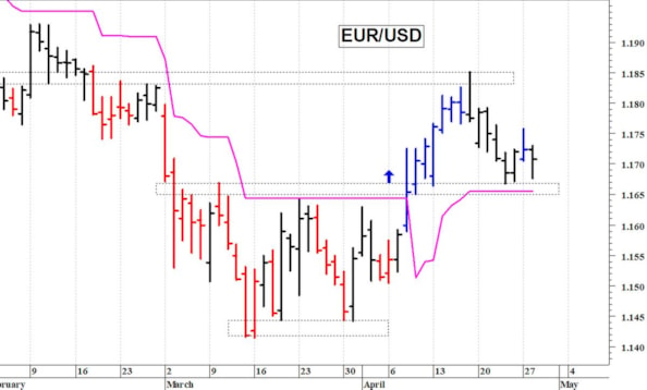 Euro-dollaro: fase contrastata