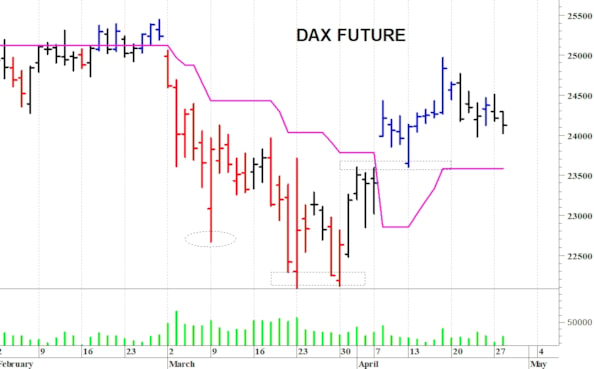 Dax future: ancora in laterale