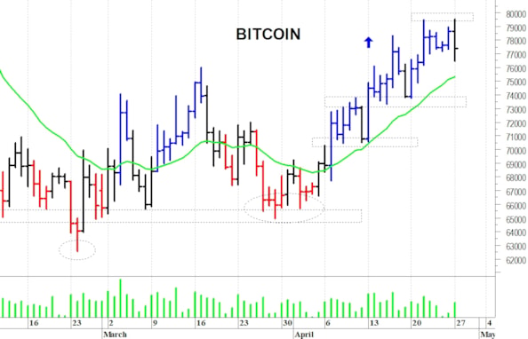 Bitcoin: duro ostacolo a quota 79.500-80.000$