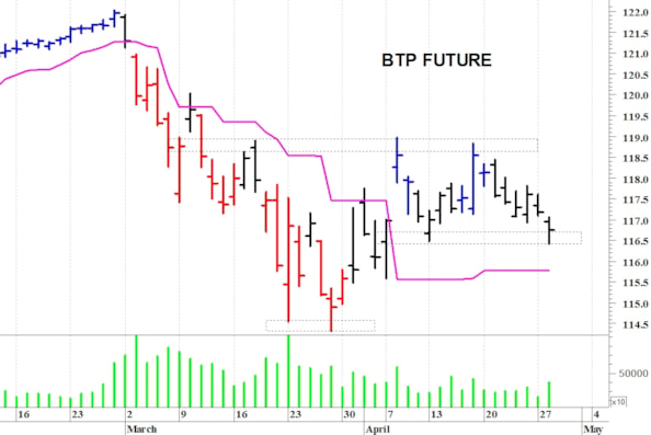 Btp future: una nuova flessione