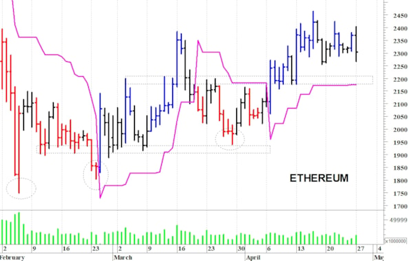 Ethereum ($): al test dei supporti