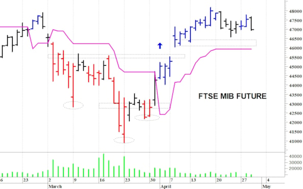 Ftse Mib future: spunti operativi per giovedì 30 aprile