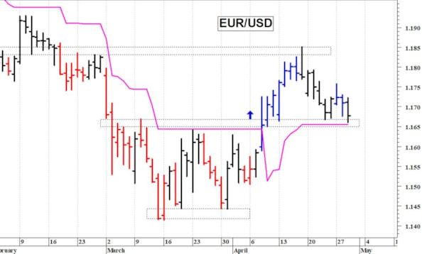Euro-dollaro: fase correttiva