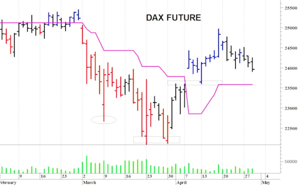 Dax future: segnali di debolezza