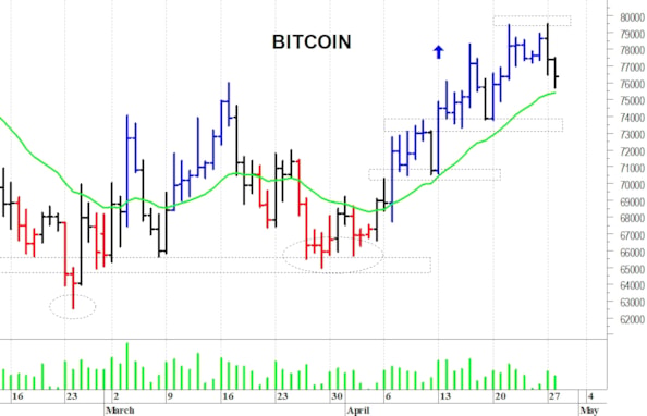 Bitcoin: una veloce correzione