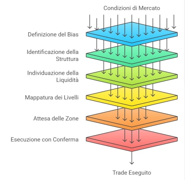 Fare trading con metodo