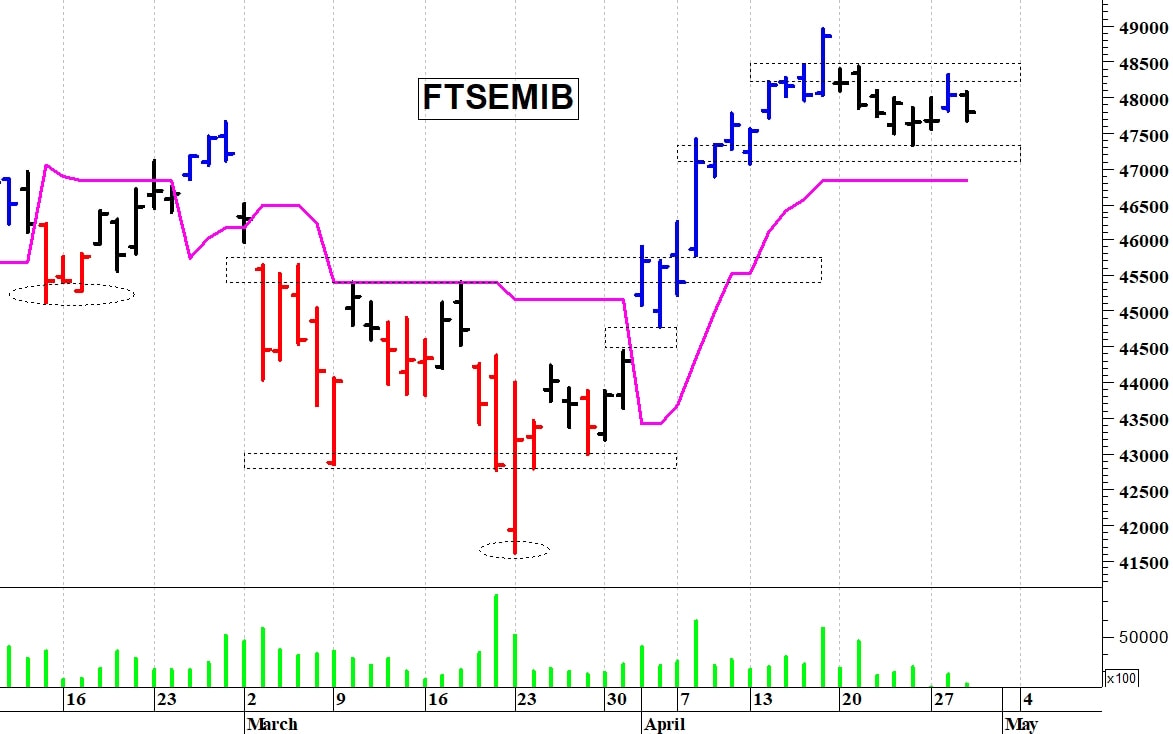 Ftse Mib in fase laterale