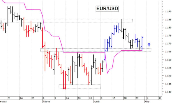 Euro-dollaro: reazione dai supporti