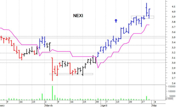 Nexi: il trend di breve termine rimane positivo