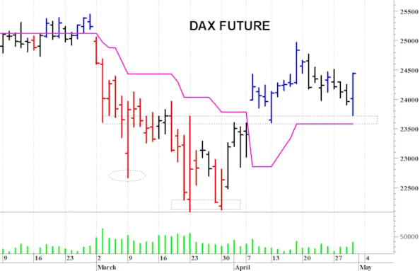 Dax future: un improvviso recupero
