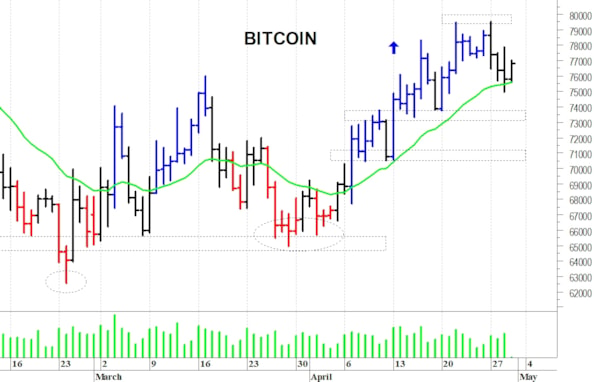 Bitcoin: i prezzi provano un allungo