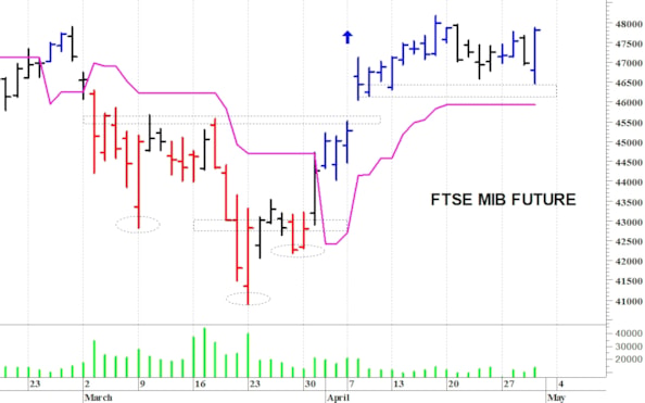 Ftse Mib future: spunti operativi per lunedì 4 maggio