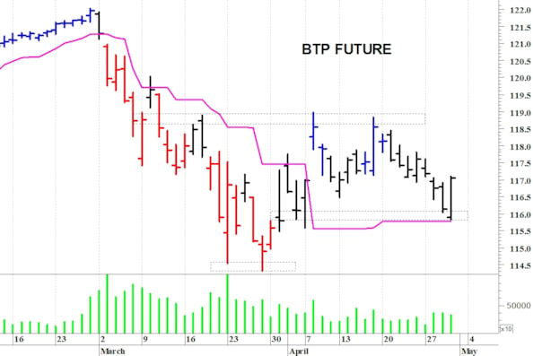 Btp future: reazione tecnica