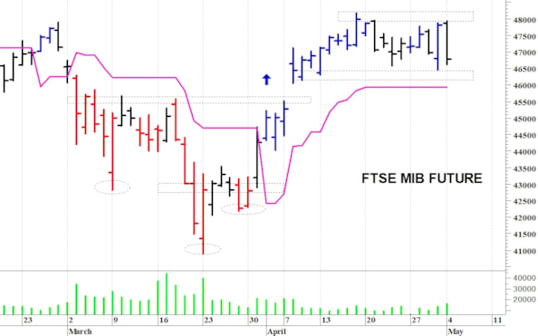 Ftse Mib future: spunti operativi per martedì 5 maggio