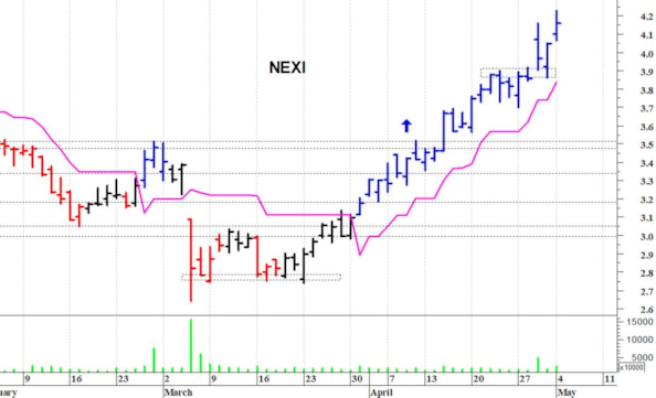 Nexi: resistenza a quota 4,23 euro