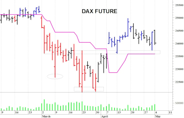 Dax future: una rapida correzione