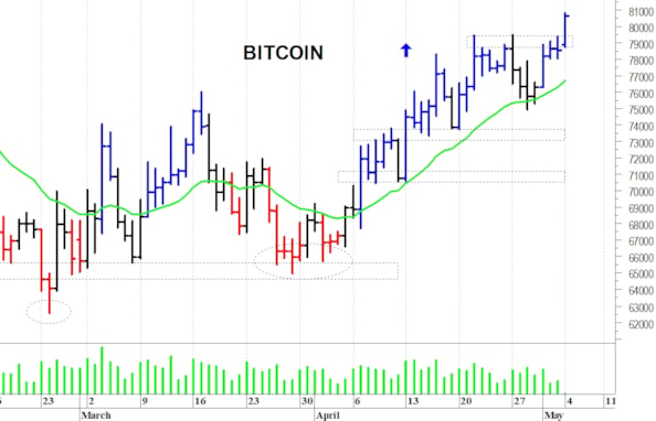 Bitcoin: i prezzi allungano al rialzo