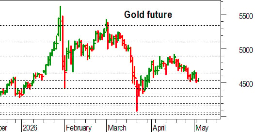 Oro, l'analisi tecnica di oggi: fallito il recupero di 4.650 dollari