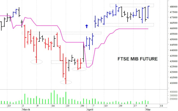 Ftse Mib future: spunti operativi per mercoledì 6 maggio