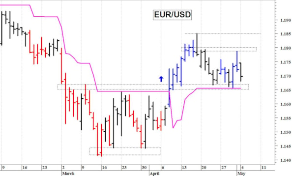 Euro-dollaro: una timida reazione tecnica