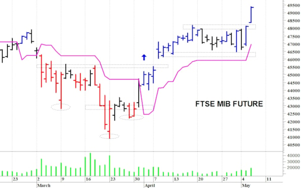 Ftse Mib future: spunti operativi per giovedì 7 maggio