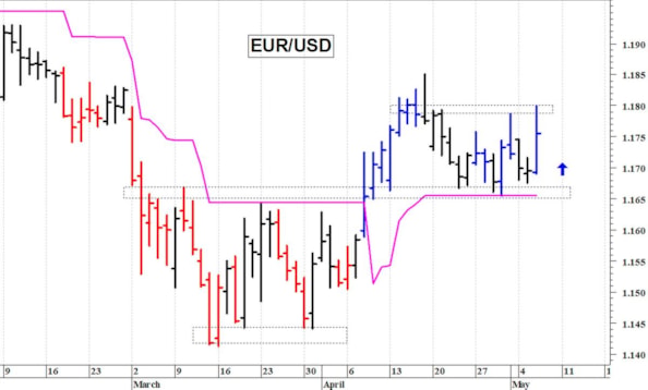 Euro-dollaro: prima resistenza a quota 1,18