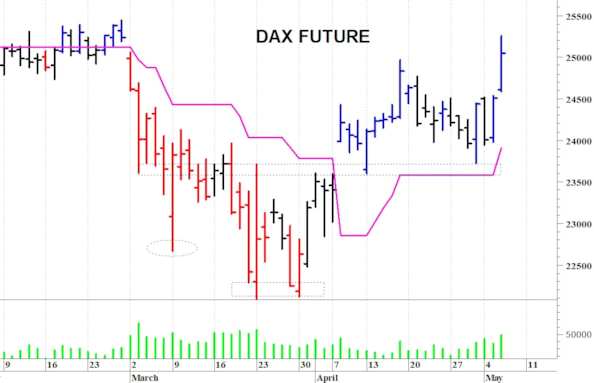 Dax future: un veloce spunto rialzista