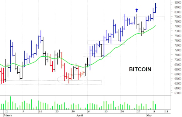 Bitcoin: picco di breve termine a 82.800 dollari