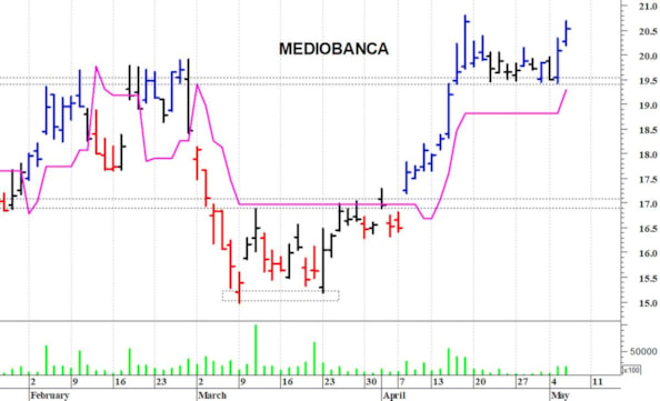 Mediobanca: valido supporto in area 19,50-19,40 euro