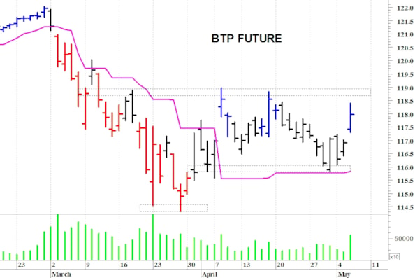 Btp future: resistenza grafica a quota 119 punti