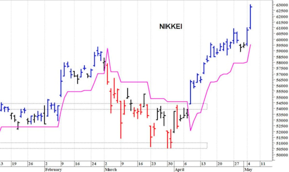 Nikkei: nuovi massimi storici a 63.000 punti