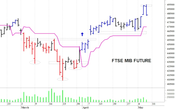 Ftse Mib future: spunti operativi per venerdì 8 maggio
