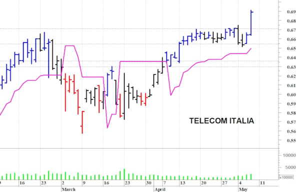 Telecom Italia: il titolo allunga al rialzo
