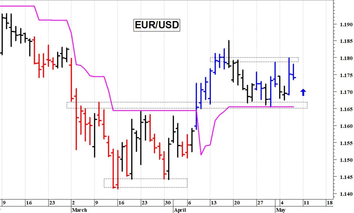 Euro-dollaro: il quadro tecnico rimane contrastato