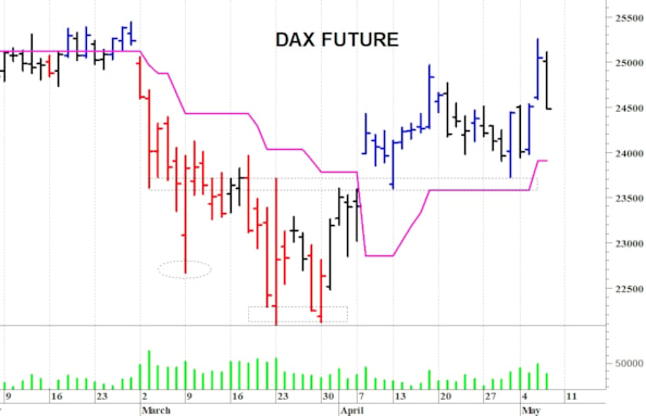 Dax future: una brusca correzione intraday