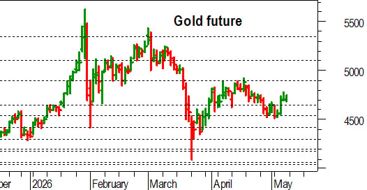 Oro, l'analisi tecnica di oggi: fase di consolidamento sopra 4.650 dollari