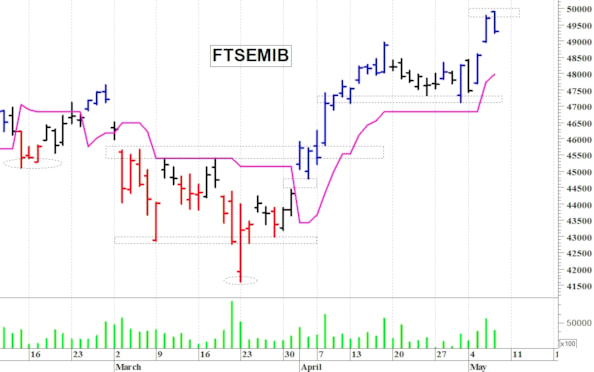Ftse Mib: il trend primario rimane positivo