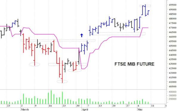 Ftse Mib future: spunti operativi per lunedì 11 maggio