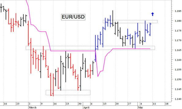 Euro-dollaro: il quadro tecnico rimane contrastato
