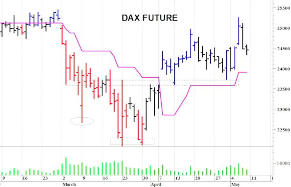 Dax future: correzione tecnica