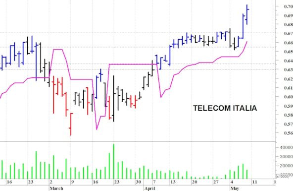 Telecom Italia: il quadro tecnico rimane costruttivo