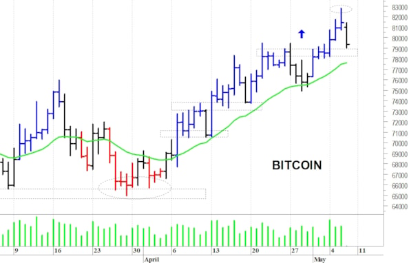 Bitcoin: sotto le resistenze