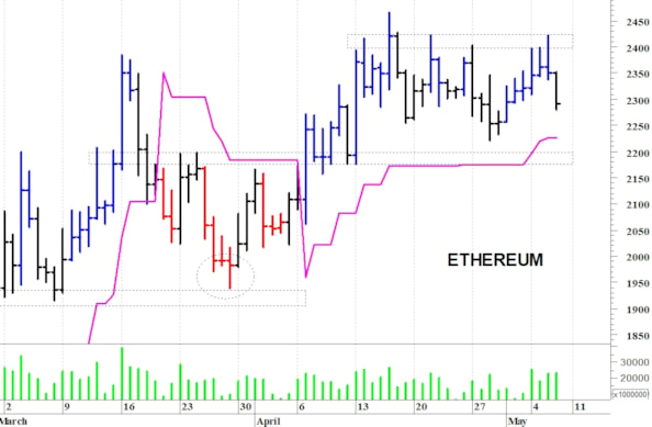 Ethereum ($): resistenza in area 2.420-2.430 dollari