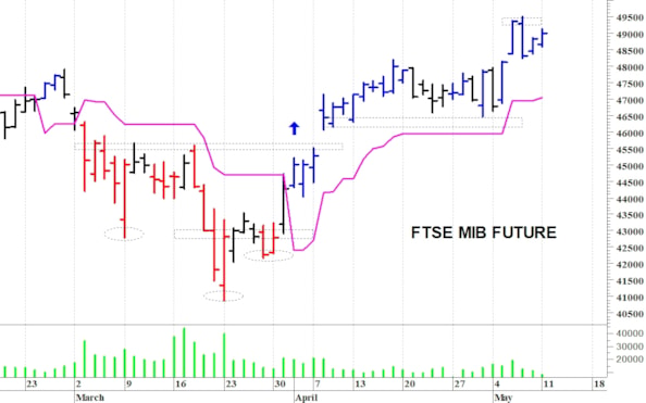 Ftse Mib future: spunti operativi per martedì 12 maggio
