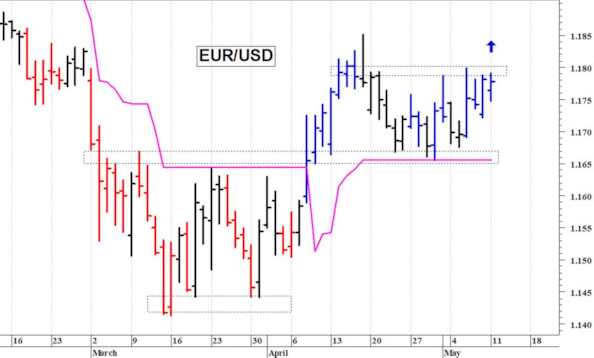 Euro-dollaro: positivo il ritorno sopra 1,18